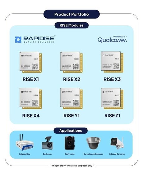 RISE Modules Product Portfolio