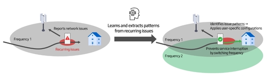 Samsung Corporate Technology and KT Corporation Successfully Validate AI RAN on ommercial Networks O