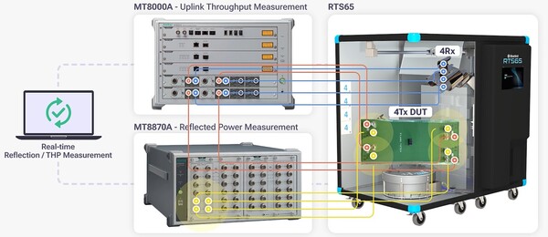 Anritsu’s integrated 4x4 MIMO OTA testing architecture for real-time throughput and RF performance validation