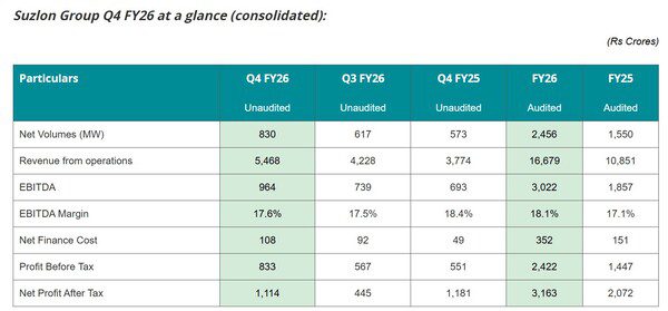 Suzlon Group Q4 FY26 results