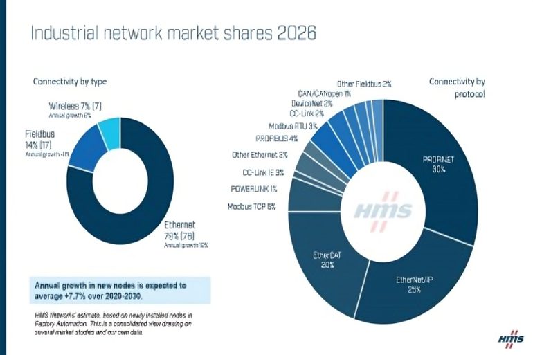 Industrial Ethernet Reaches 79% of New Installations as Fieldbus Decline Accelerates: HMS Study Industrial Ethernet Reaches 79 of New Installations as Fieldbus Decline Accelerates_HMS Study 1