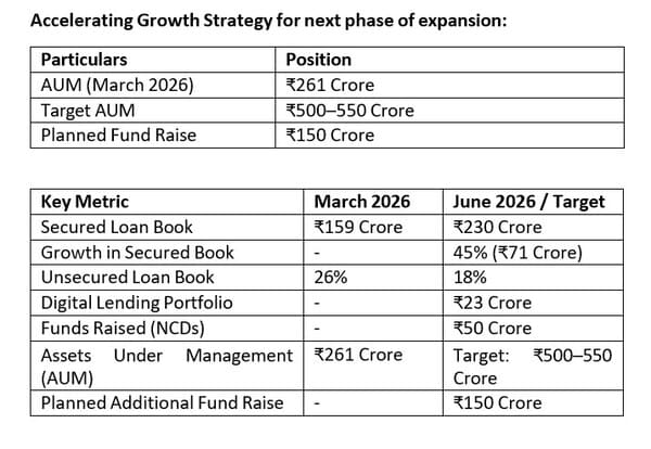 Accelerating Growth Strategy for next phase of expansion