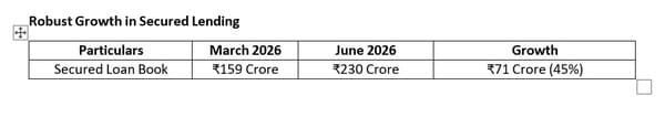 Robust Growth in Secure Lending