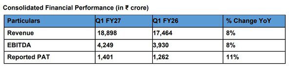 Tata Consolidated Financial Performance