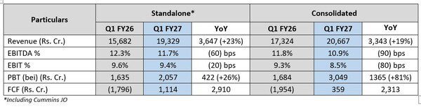 Tata Motors Financial Results for quarter ending June 30, 2026