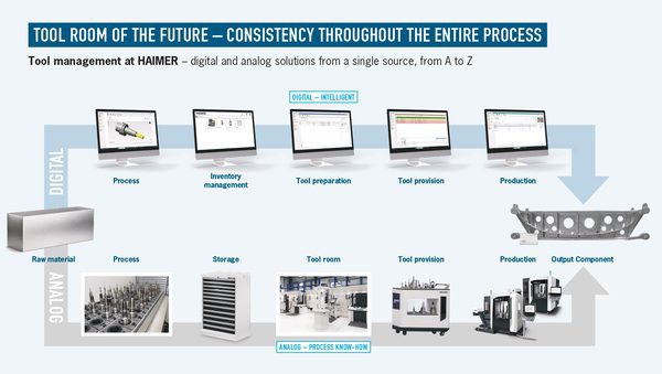Tool Room of the Future