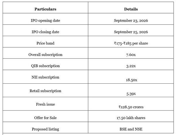 Swastika Infra IPO Key Numbers at a Glance 1
