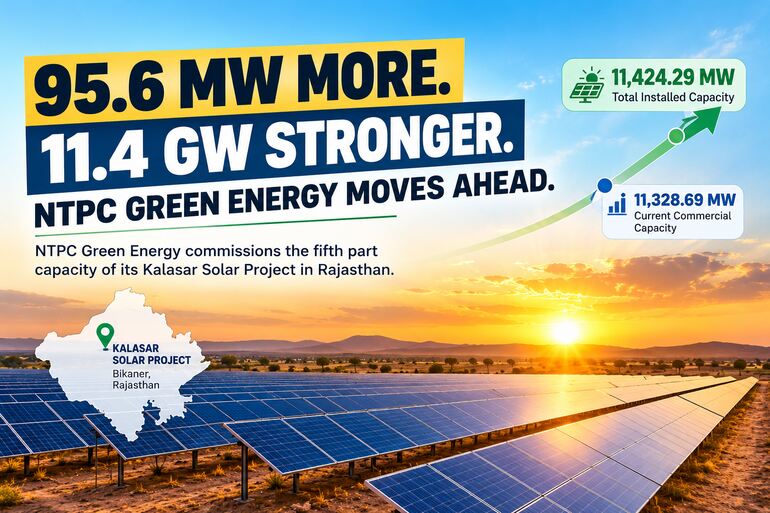 Rajasthan Solar Commissioning Takes NTPC Green Energy’s Installed Capacity Past 11.4 GW NTPC Green Energy Adds 95.6 MW Solar Capacity