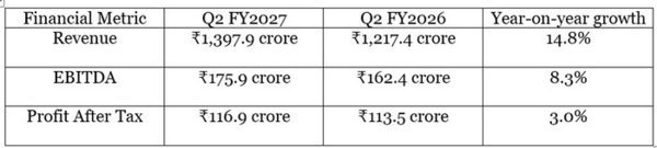 TCI Q2 FY2027 Financial Results