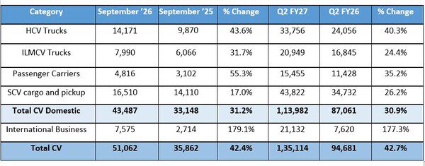 Tata Motors Sales